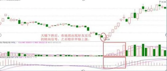 一阴吞两阳与MACD的关系：投资者惊呼！这交易信号竟能预测市场反转！